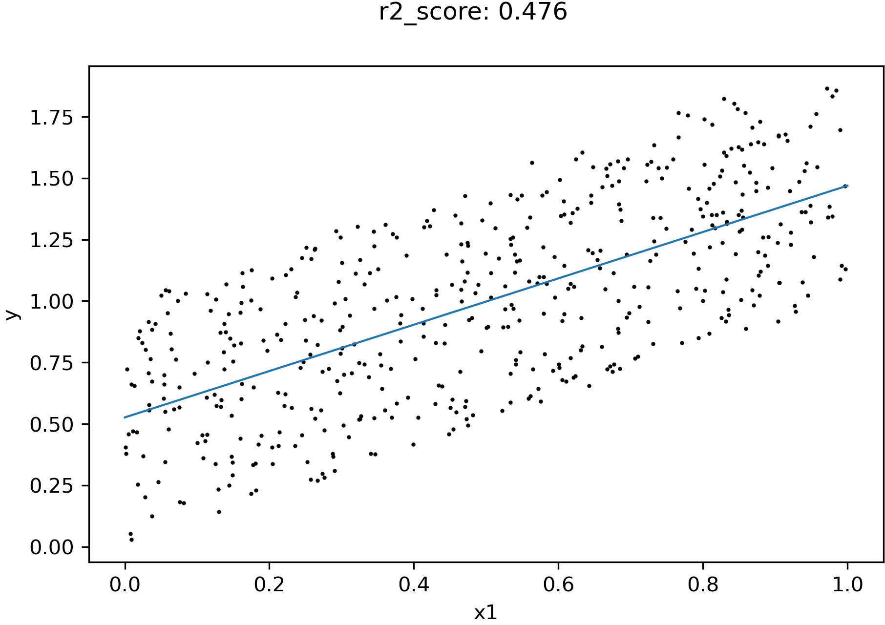 /blog/2023-08-08_interaction_effect/regression_x1_y_all.png