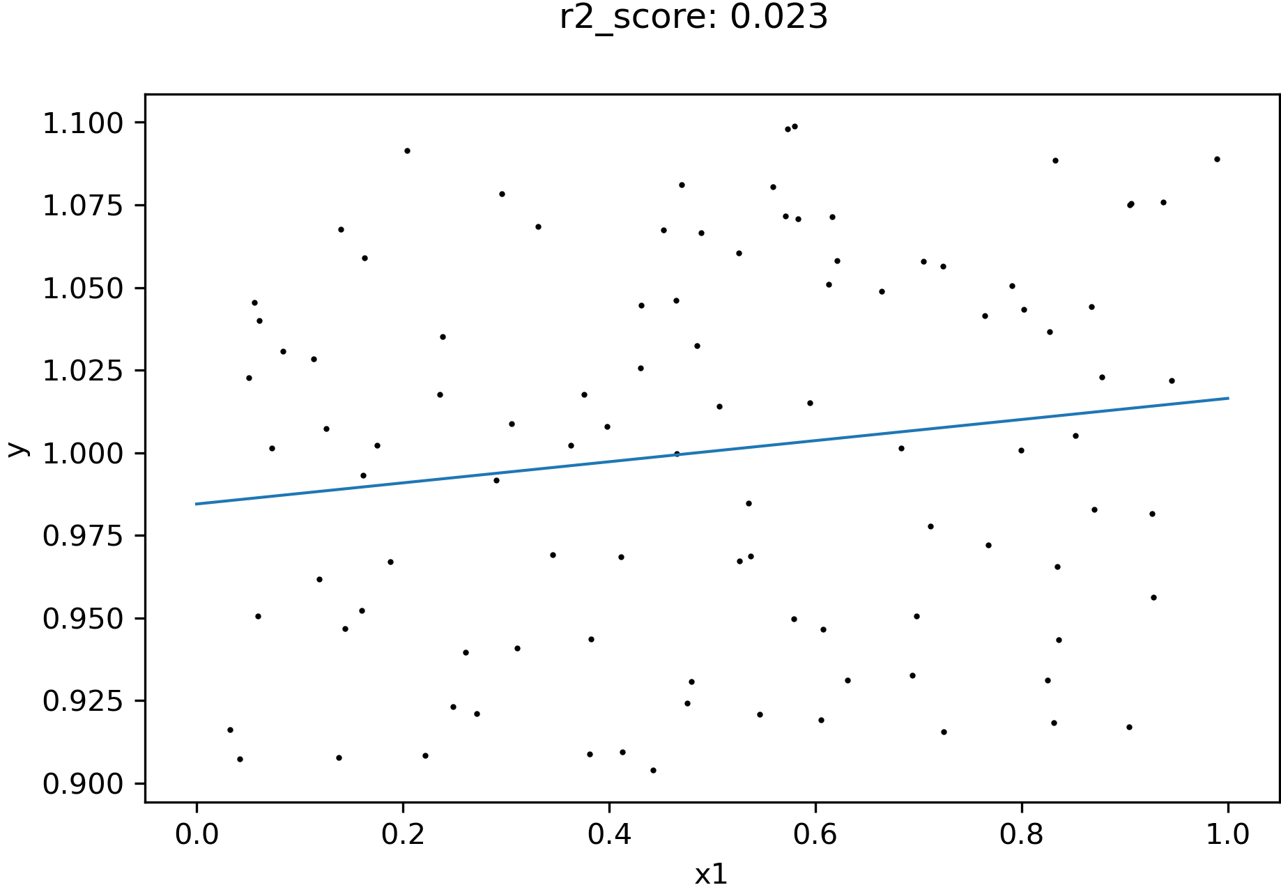 /blog/2023-08-08_interaction_effect/regression_x1_y_masked.png