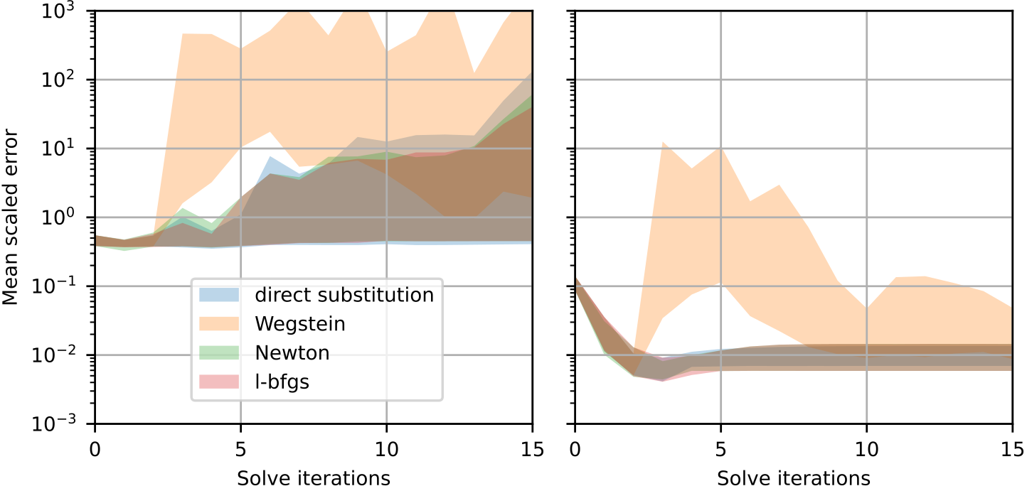 /blog/machine_learning_cycle_solving/convergence_combined_just_none_and_all.png